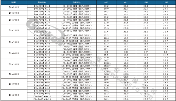 【水印】G云平台-大坝断面渗压日报表.png